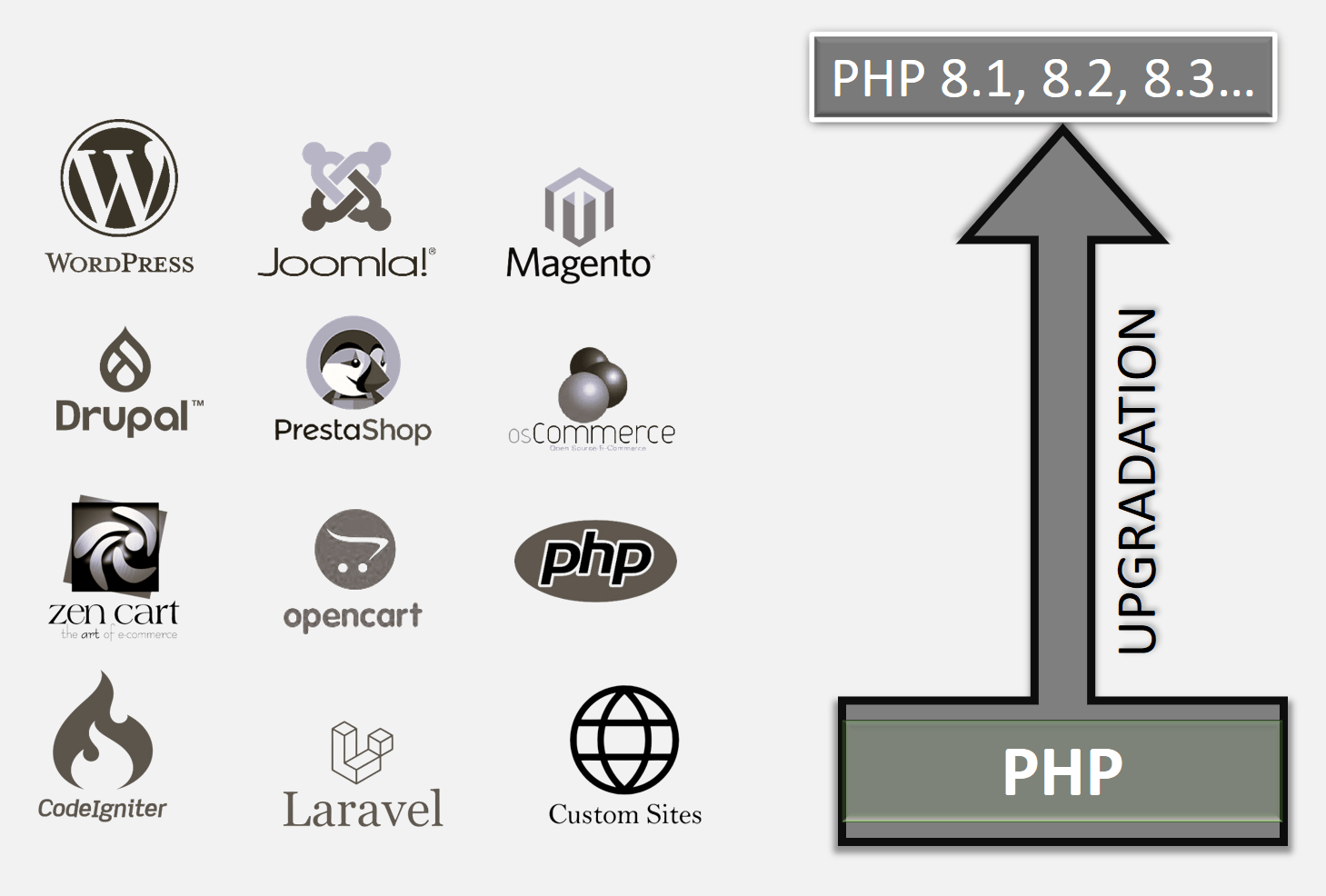 php upgradation