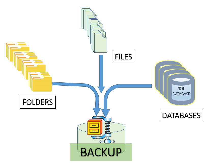 keep back for all files and folders and database